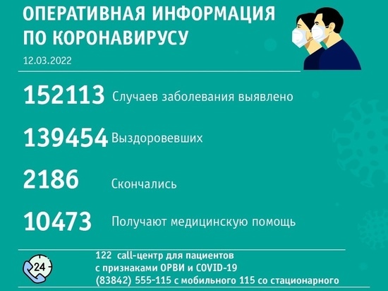 Кемерово вырвался в лидеры по суточному числу случаев смерти зараженных COVID-19