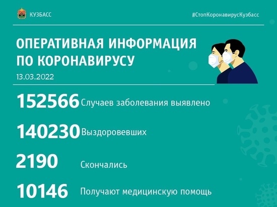 Ещё 776 кузбассовцев вылечились от COVID-19