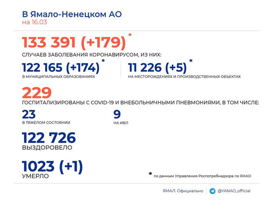 На Ямале коронавирусом за сутки заболели меньше 200 человек: 1 пациент скончался