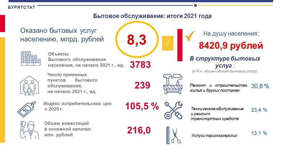 Бурятстат. Бурятия инфографика. Итоги года инфографика. Самая востребованная профессия в Бурятии.