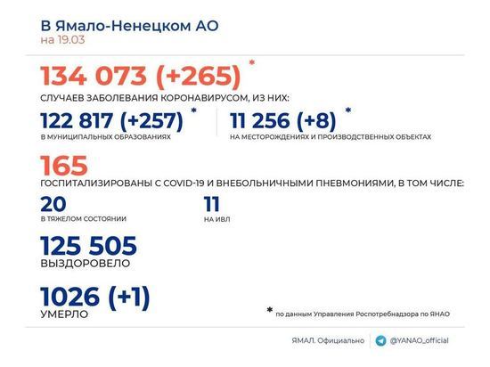 В ЯНАО еще 265 человек заболели коронавирусом