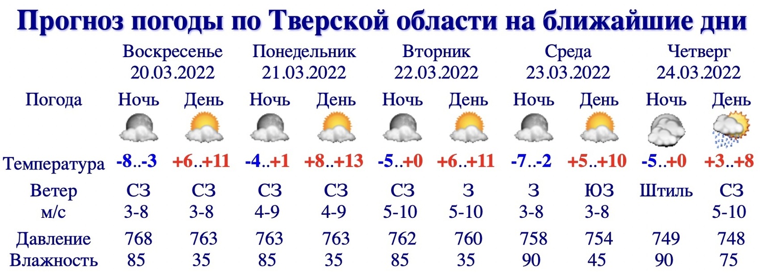 Прогноз погоды тверская область белый городок