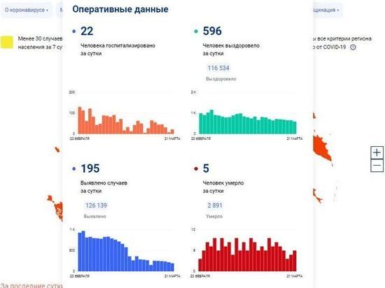 195 случаев COVID-19 за сутки зарегистрировано в Смоленске