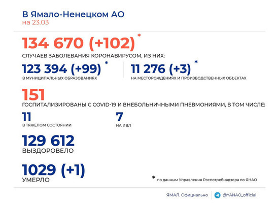 За сутки на Ямале коронавирус выявили у 102 человек