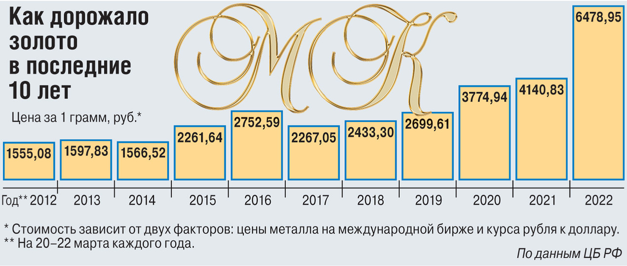 Цены на золото в новосибирске