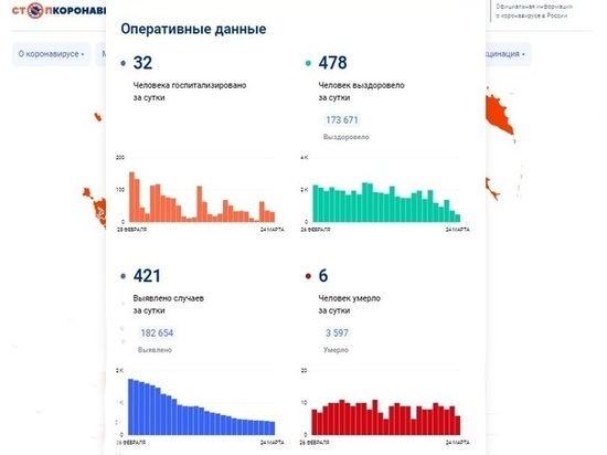 COVID-19 выявлен еще у 421 жителей Вологодчины