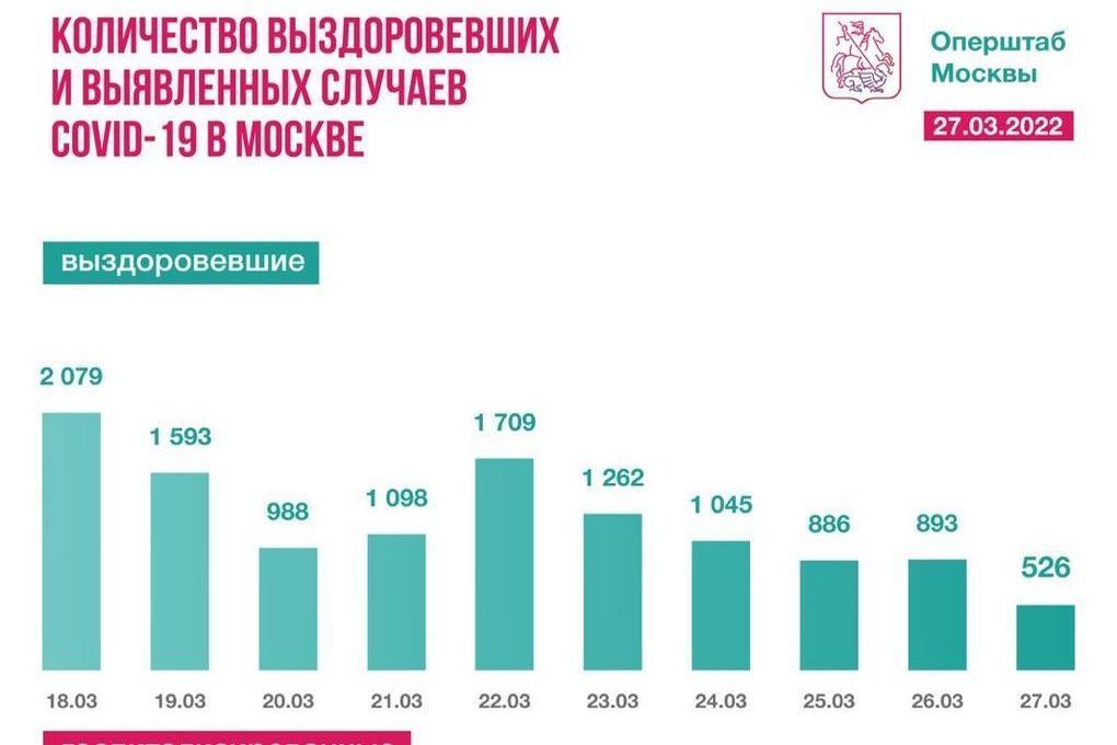 Заболевание коронавирусом. Коронавирус выявлено москва. Пандемия москва. Коронавирус выявлено москва. Коронавирус выявлено москва.
