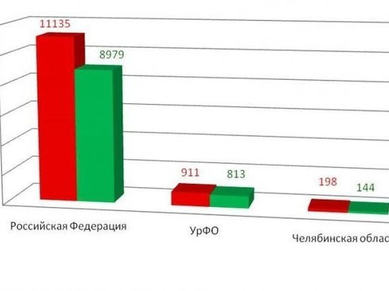 На Южном Урале строится 198 домов с привлечением средств дольщиков