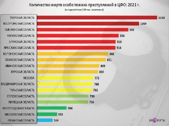 Воронежская область стала седьмой в рейтинге опасных мест для жизни в ЦФО