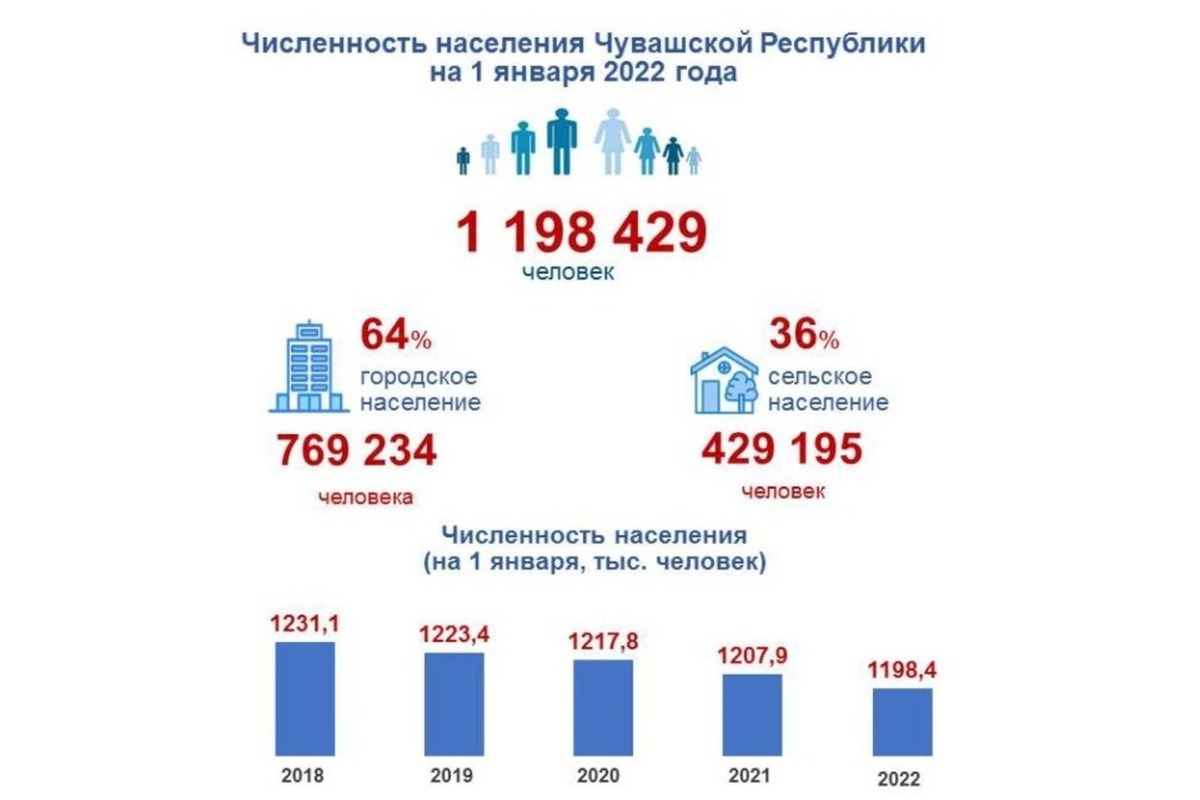 Население чувашии. Численность населения Чувашии. Численность Чувашии на 2022 год населения. Население Чувашии на 2021. Население Чувашии на 2022.