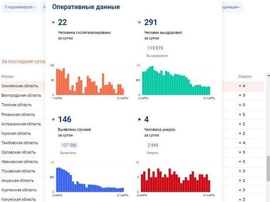 146 случаев COVID-19 за сутки зарегистрировано в Смоленске