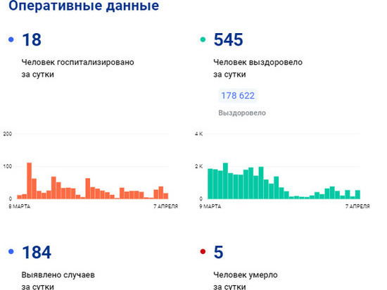 На Вологодчине сегодня выявлено 184 случая заболевания COVID-19