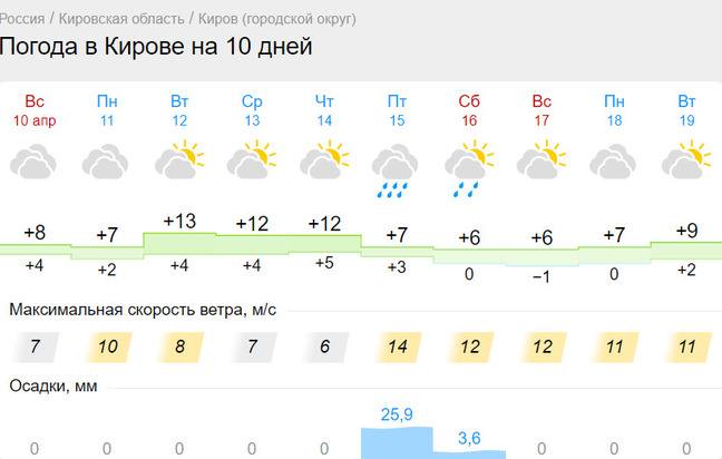 Погода во владикавказе подробный