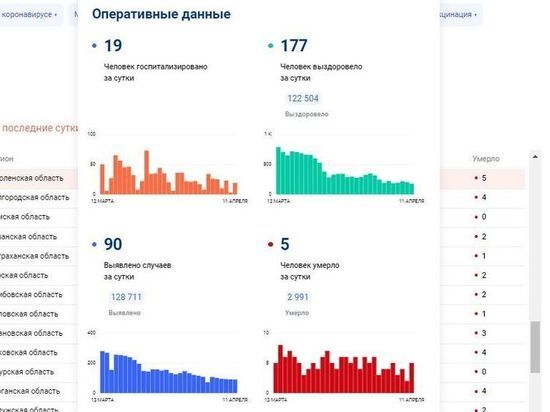 90 случаев COVID-19 за сутки зарегистрировано в Смоленске