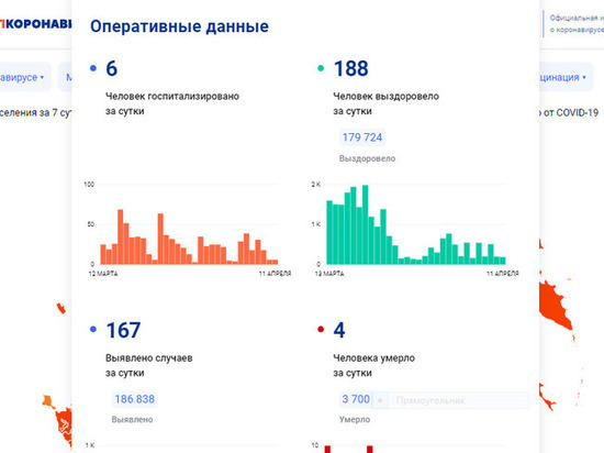 За сутки выявлено 167 случаев заболевания COVID-19 на Вологодчине