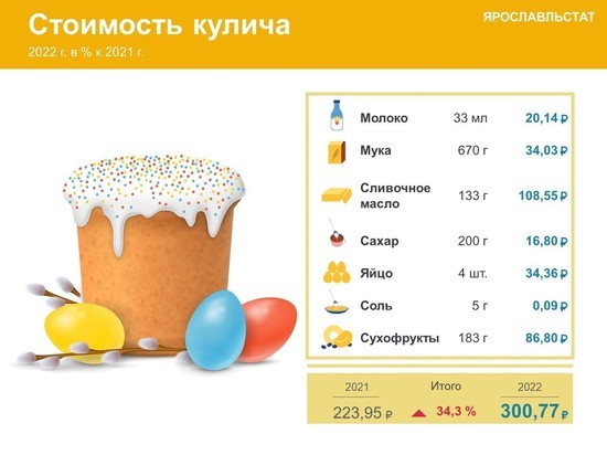 В Ярославле подсчитали во что обойдется местным хозяйкам испечь кулич на Пасху