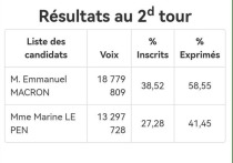 Действующий президент Франции Эммануэль Макрон победил на выборах главы государства с результатом в 58,55% по итогам подсчёта 100% голосов избирателей
