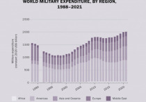 Общая сумма военных расходов стран мира за 2021 год составила $2,113 трлн