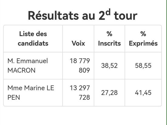 Победил Макрон: подсчитаны 100% голосов 2-го тура выборов президента Франции
