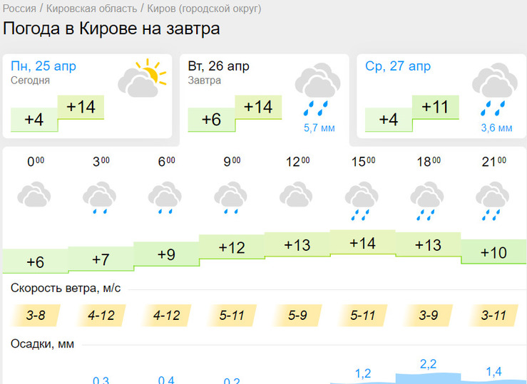 Гис метео ру погода