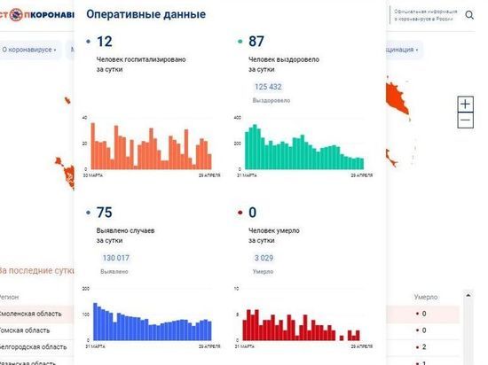 75 случаев COVID-19 за сутки зарегистрировано в Смоленске