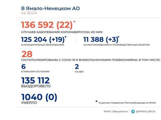 Еще 22 человека заболели коронавирусом в ЯНАО