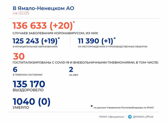 За сутки на Ямале коронавирус диагностировали у 20 человек