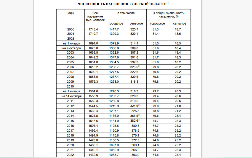 Тульская область население