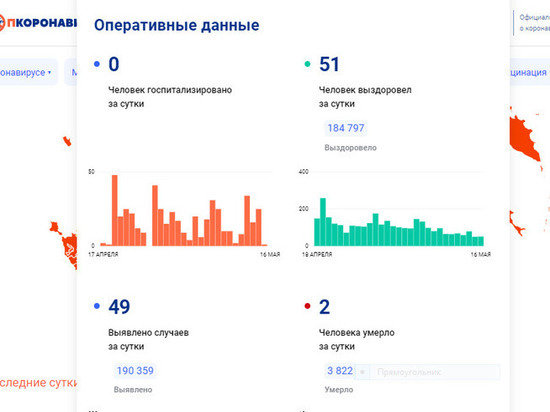 За минувшие сутки ни одного вологжанина не отправили в моногоспиталь с диагнозом COVID-19