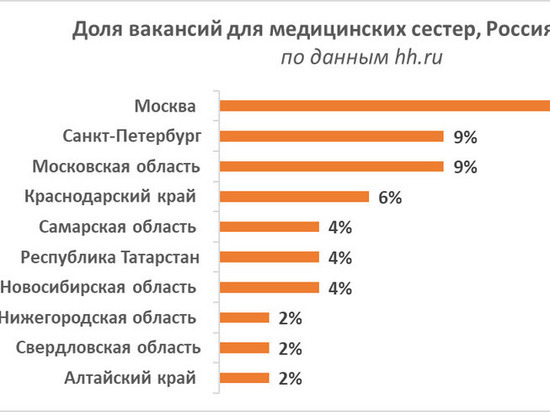 Средняя зарплата медсестры в Кировской области - 27 тысяч рублей
