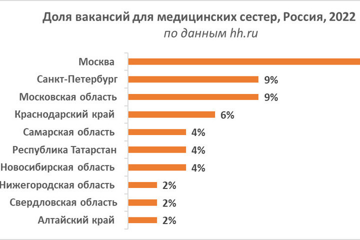 Средняя зарплата медсестры. Заработная плата медицинской сестры в России. Средняя зарплата медсестры в России. Зарплата медсестры 2022.