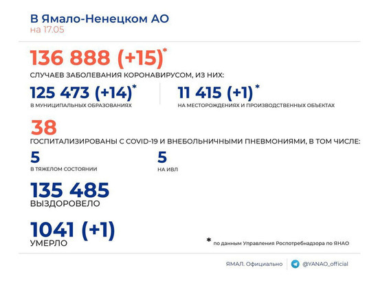 15 новых случаев коронавируса и 1 смерть среди пациентов зарегистрировали в ЯНАО