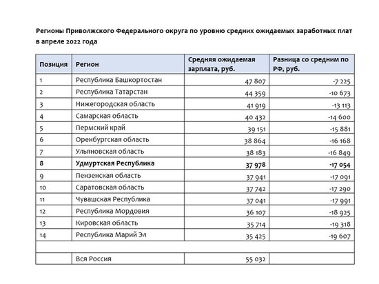 hh.ru: Зарплатные ожидания жителей Удмуртии на 17 тысяч рублей ниже, чем в среднем по стране