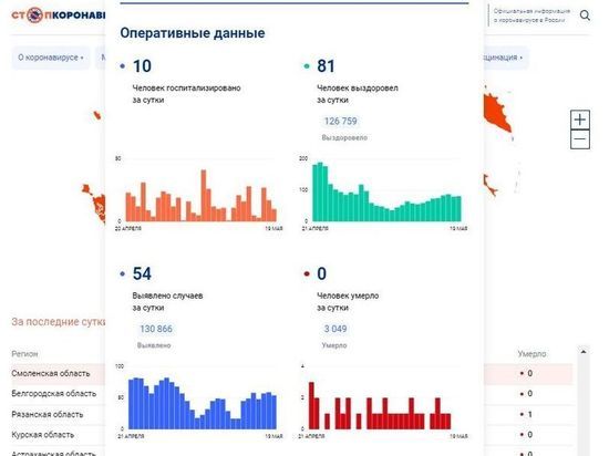 За сутки 54 смолян заболели COVID-19