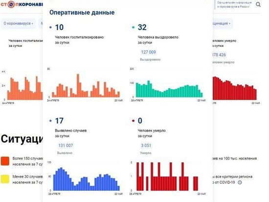 За сутки 17 смолян заболели COVID-19