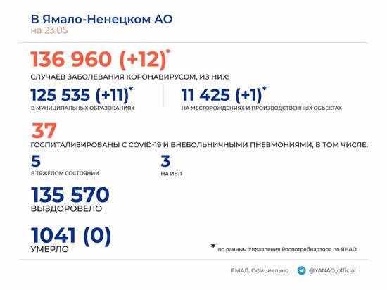 12 новых случаев COVID-19 подтвердили в ЯНАО