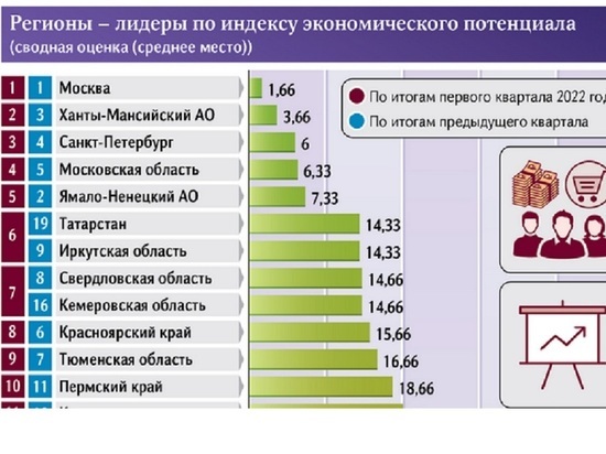 Кузбасс  вошел в топ-7 лидеров  рейтинга экономического потенциала регионов России