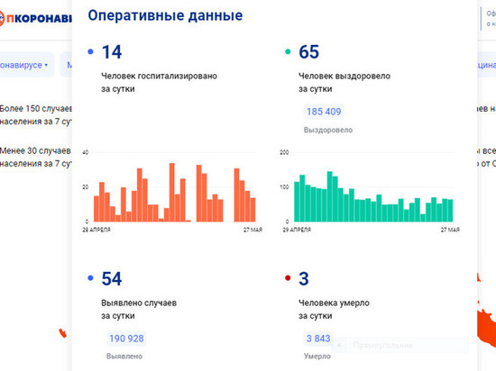 Вчера выздоровели от коронавируса 65 вологжан