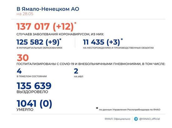 Еще 12 человек заболели коронавирусом на Ямале