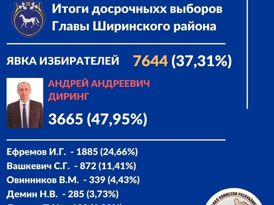 Избирком Хакасии подвел итоги голосования на пост главы Ширинского района