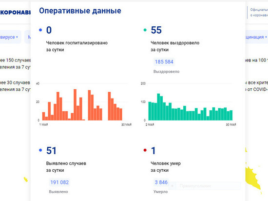 За минувшие сутки никого из вологжан не пришлось госпитализировать с диагнозом COVID-19