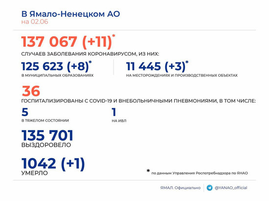 На Ямале снова умер пациент с подтвержденным коронавирусом