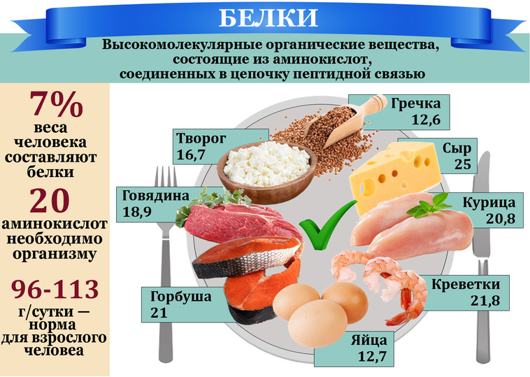 Сколько белка кушать в день. Потребление белков в старости. Потребление белка. Безопасный уровень потребления белка это. Как белок влияет на похудение.