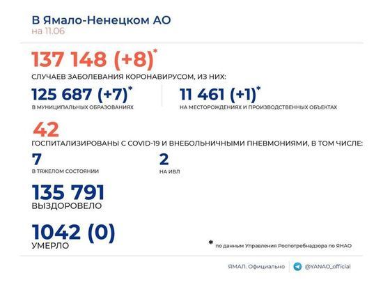 Еще 8 человек на Ямале заболели коронавирусом