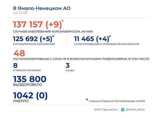 На Ямале подтвердили еще 9 случаев COVID-19