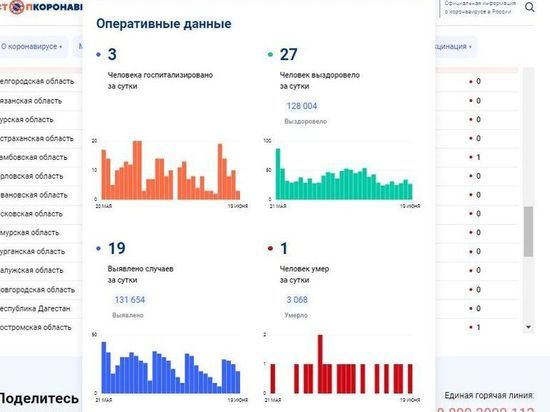 За сутки 19 смолян заболели COVID-19