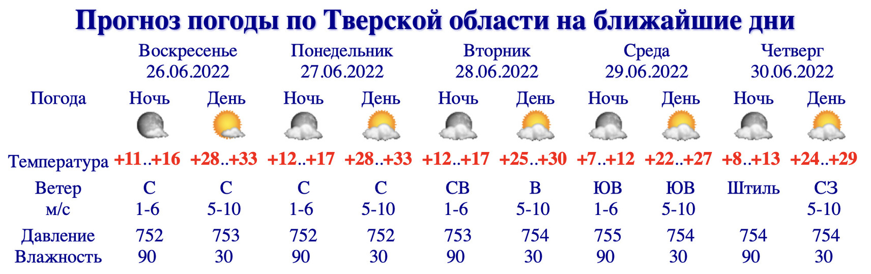 Погода в тверской обл на 14. Погода Тверская область на неделю.