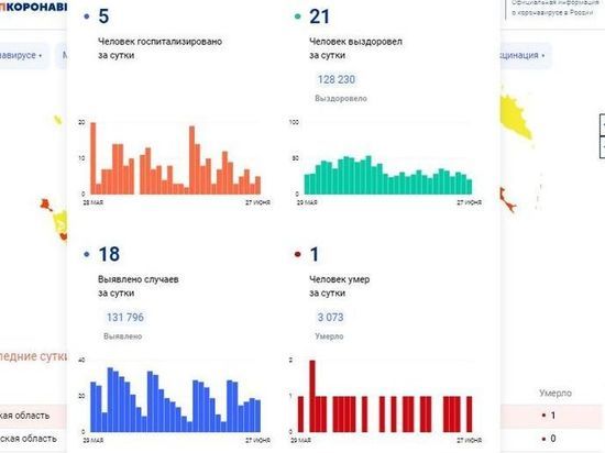 За сутки 18 смолян заболели COVID-19