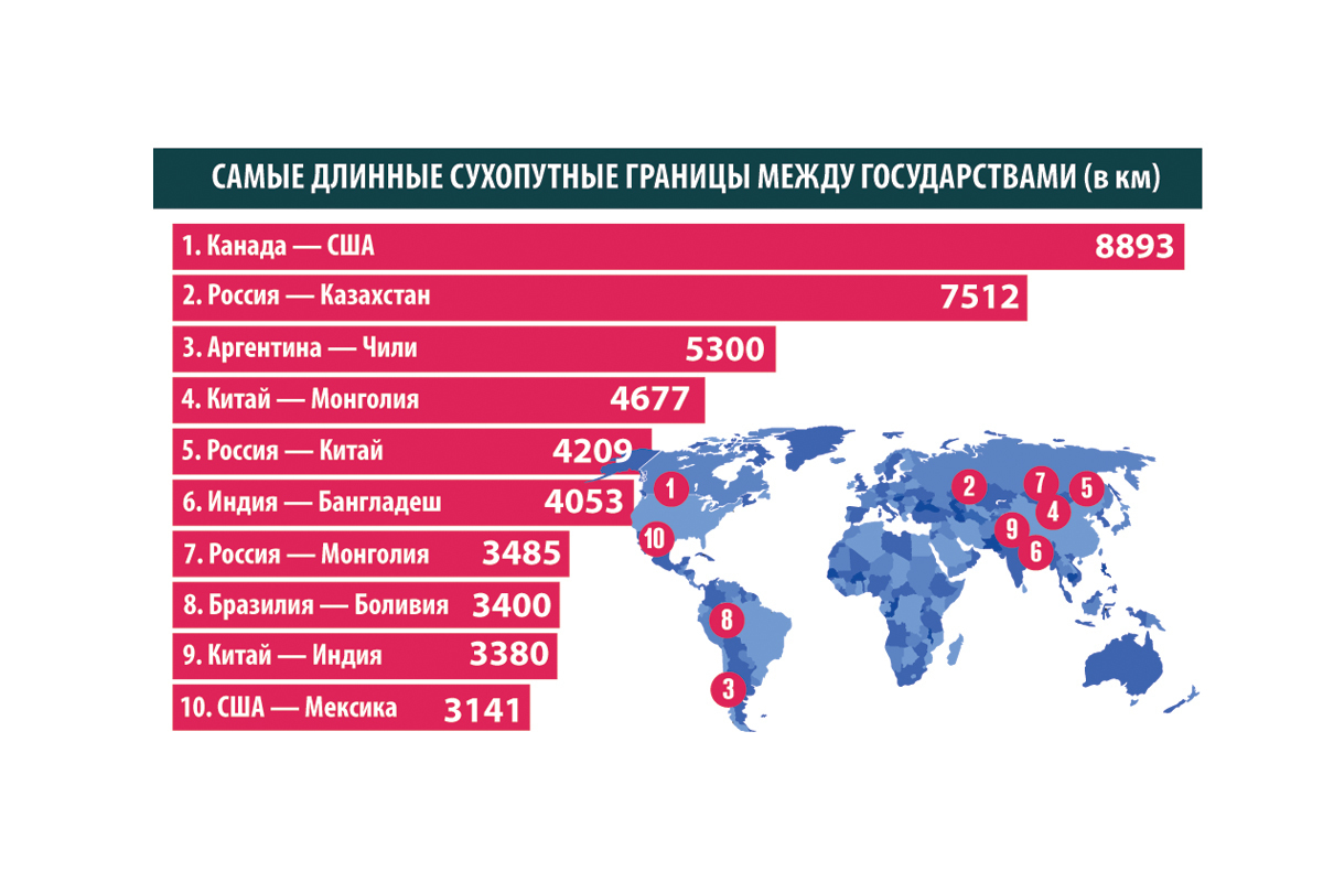 Страна с самой протяженной сухопутной границей