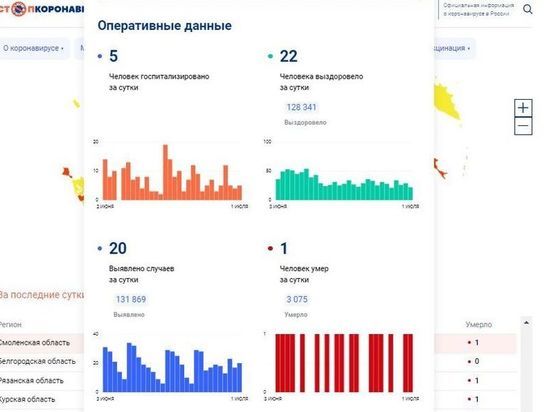 За сутки 20 смолян заболели COVID-19